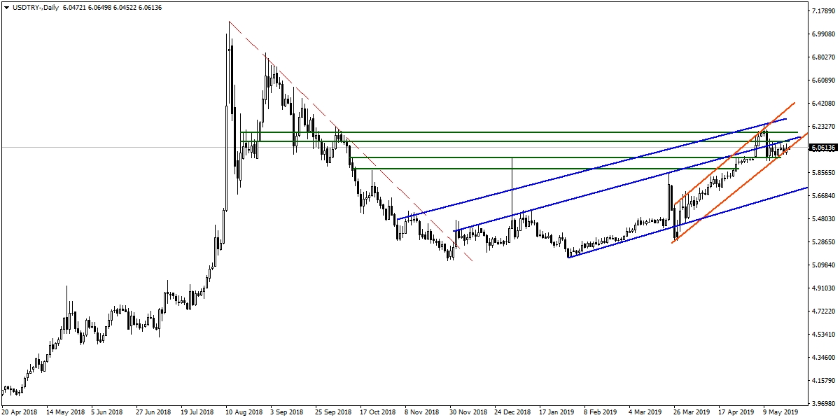 USDTRY USDTRY