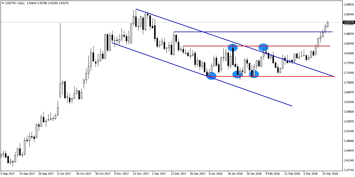 USDTRY