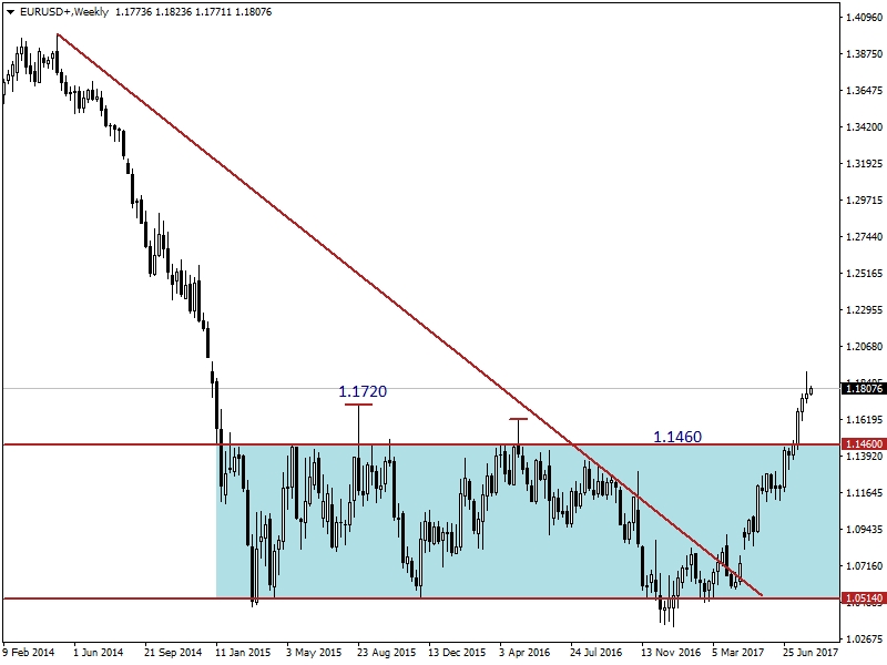 EURUSD EURUSD