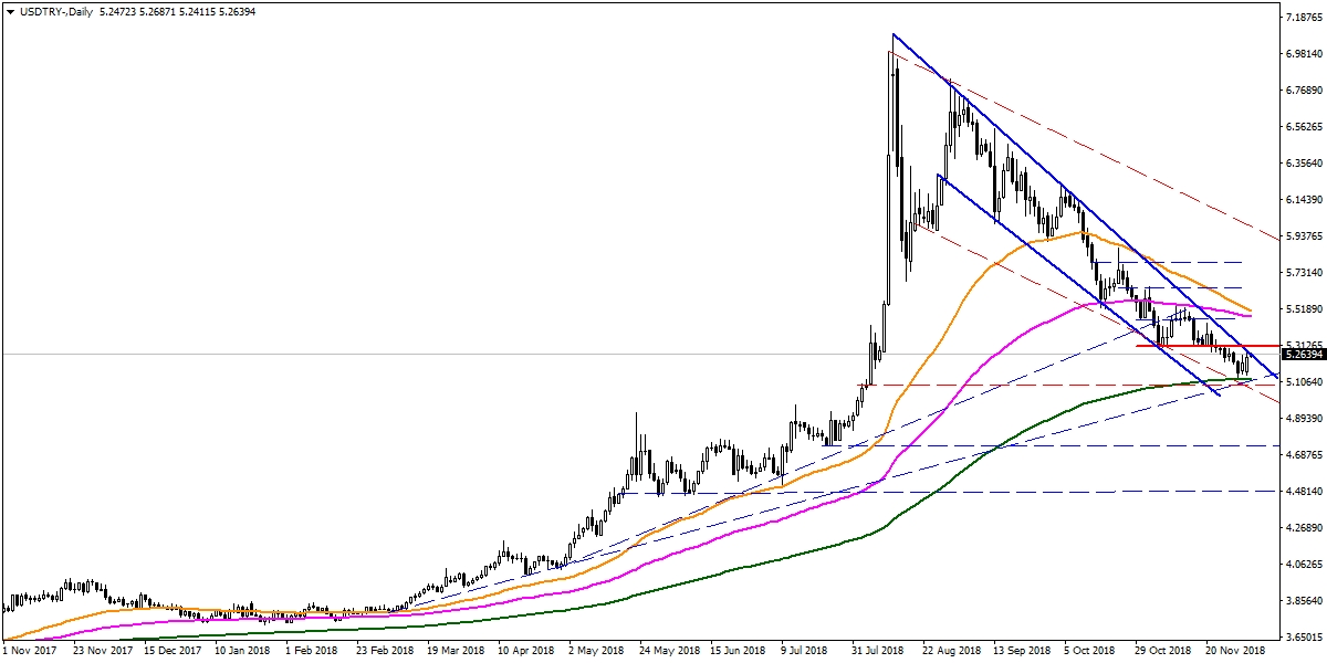 USDTRY USDTRY