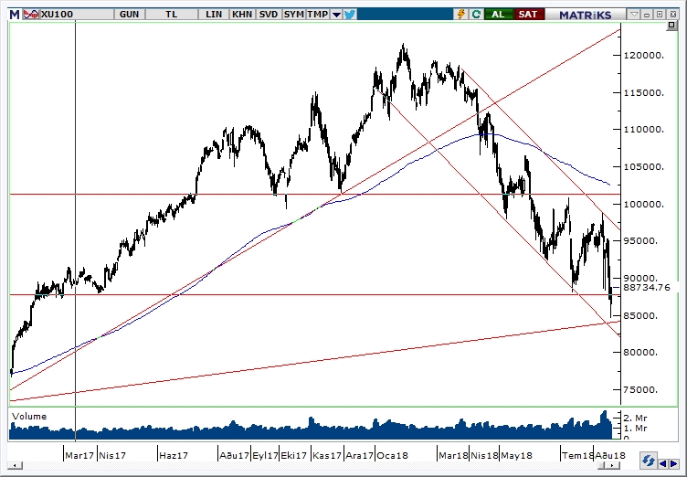 BİST100 BİST100