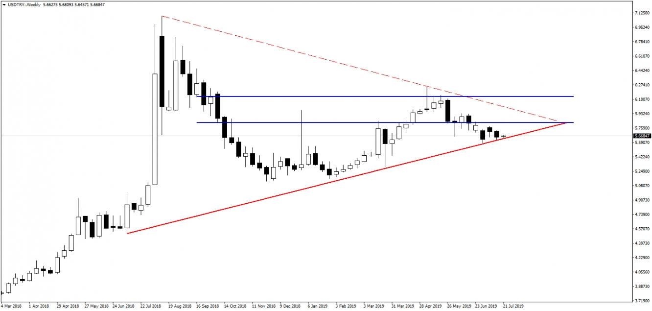 USDTRY