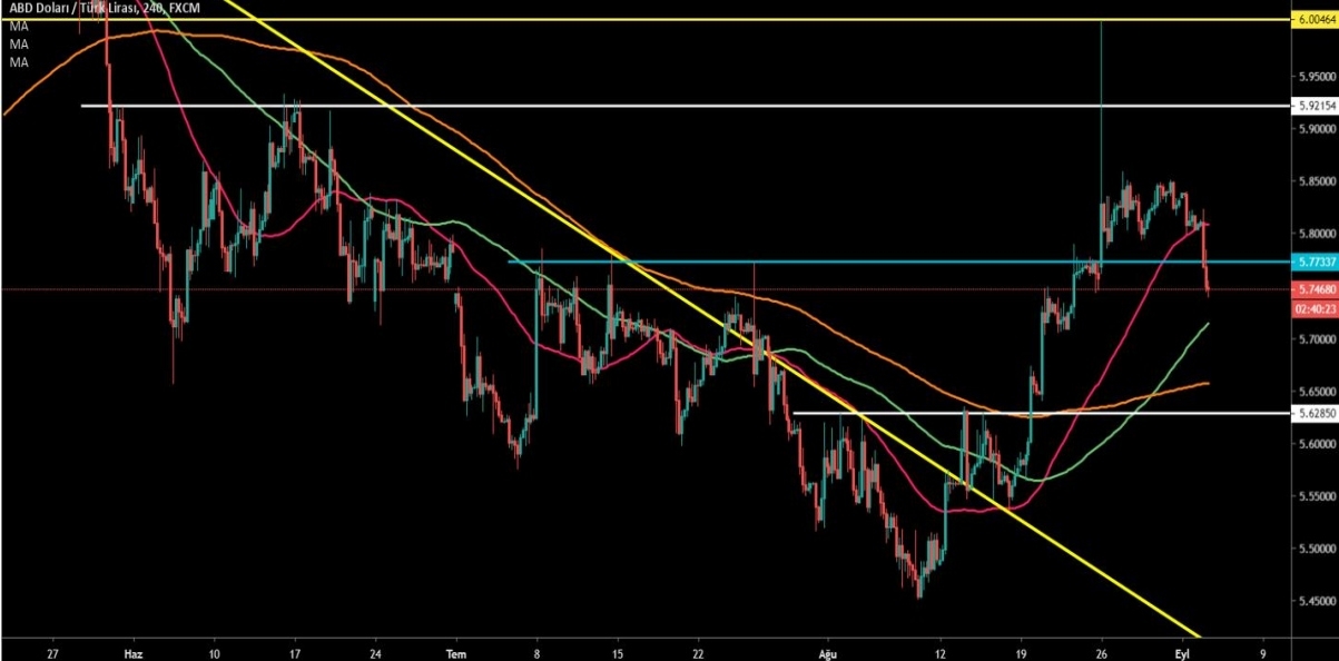 USDTRY