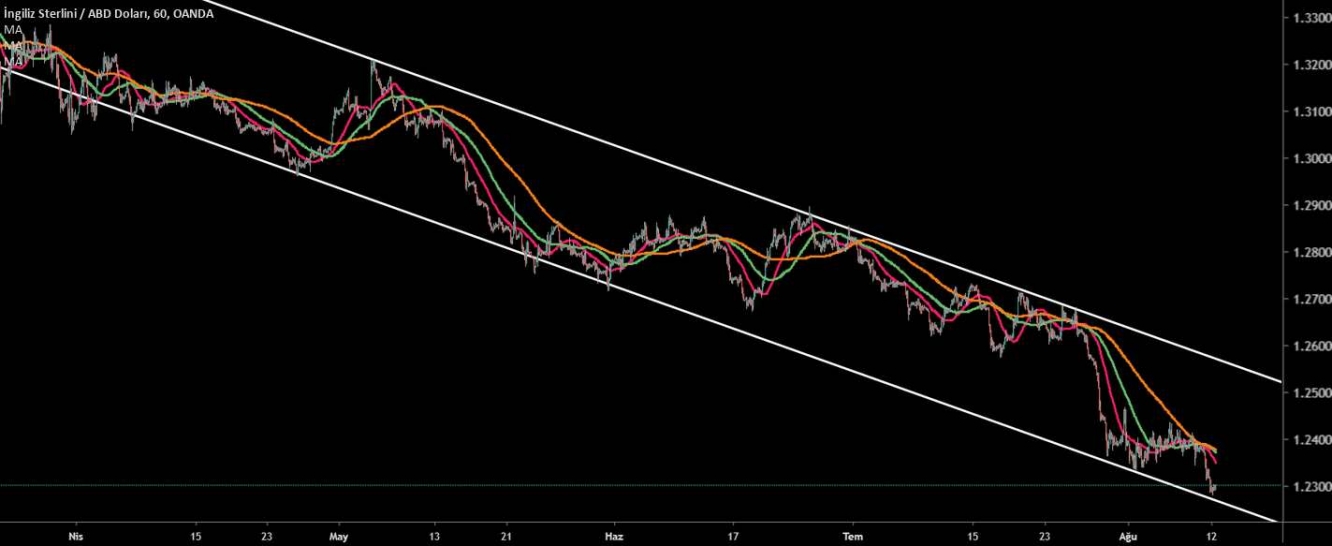 GBP/USD