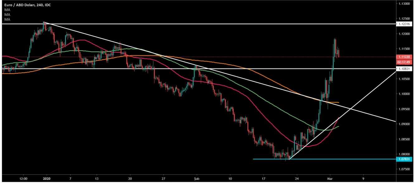 EUR/USD