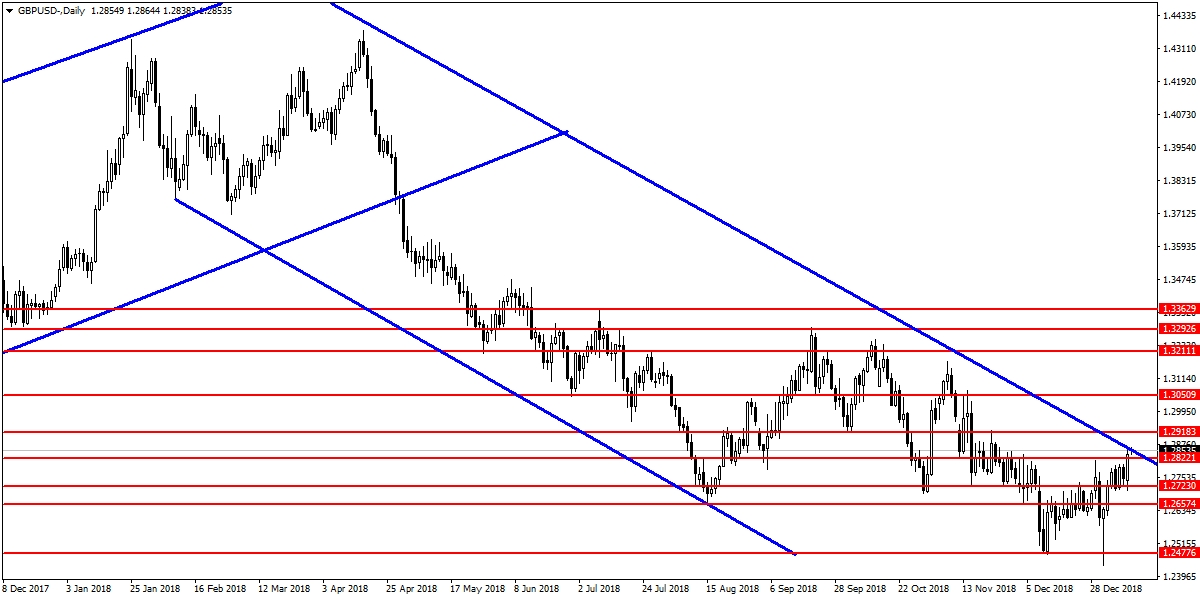 GBPUSD GBPUSD
