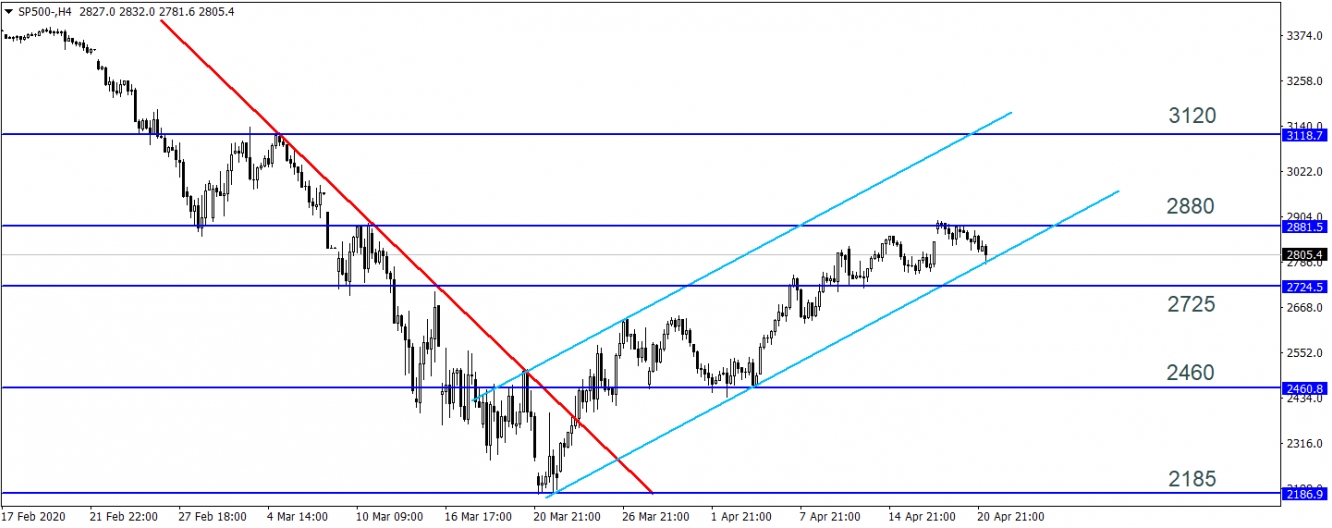 SP500 SP500
