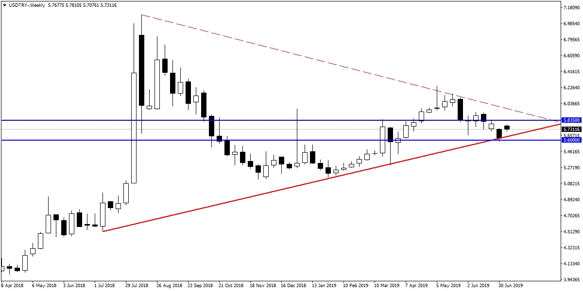 USDTRY USDTRY