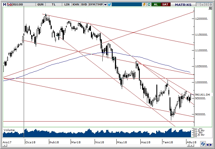 BİST100 BİST100