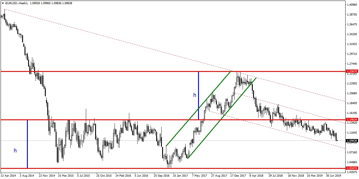 EURUSD