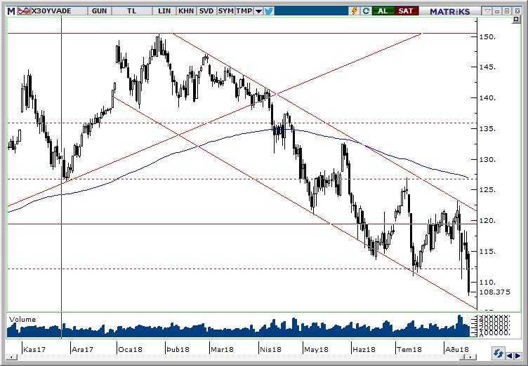 BİST100 BİST100