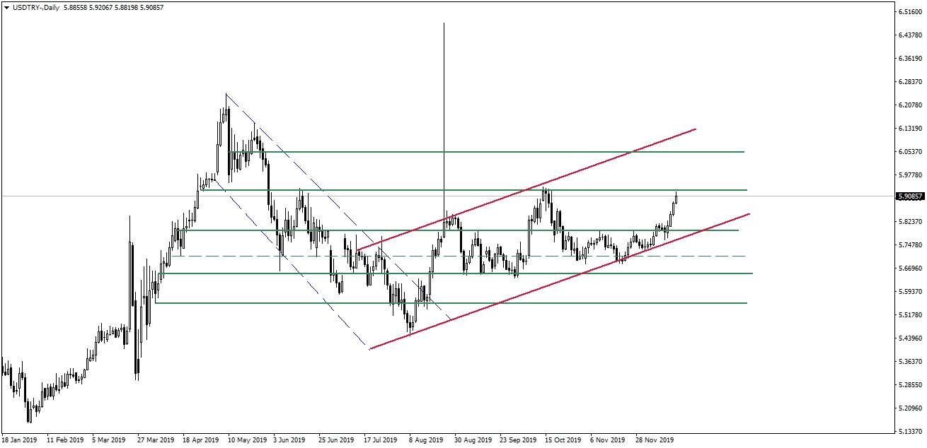 USDTRY