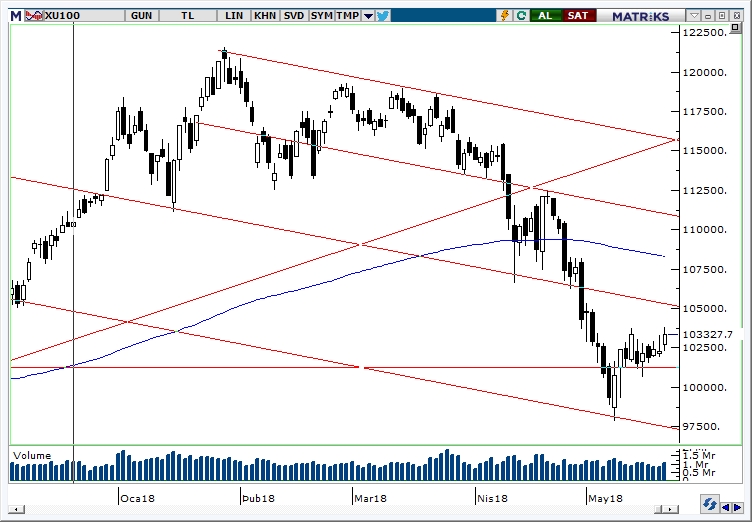 BİST100 BİST100