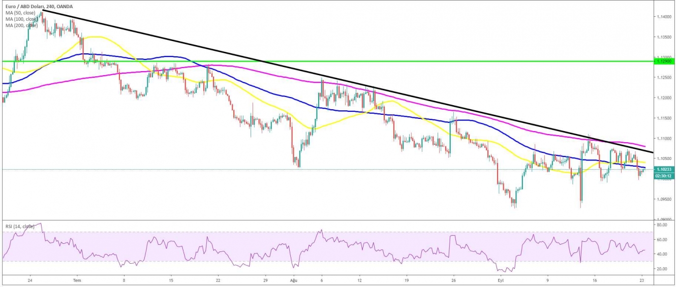 EUR/USD