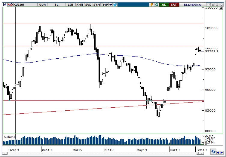 BİST100 BİST100