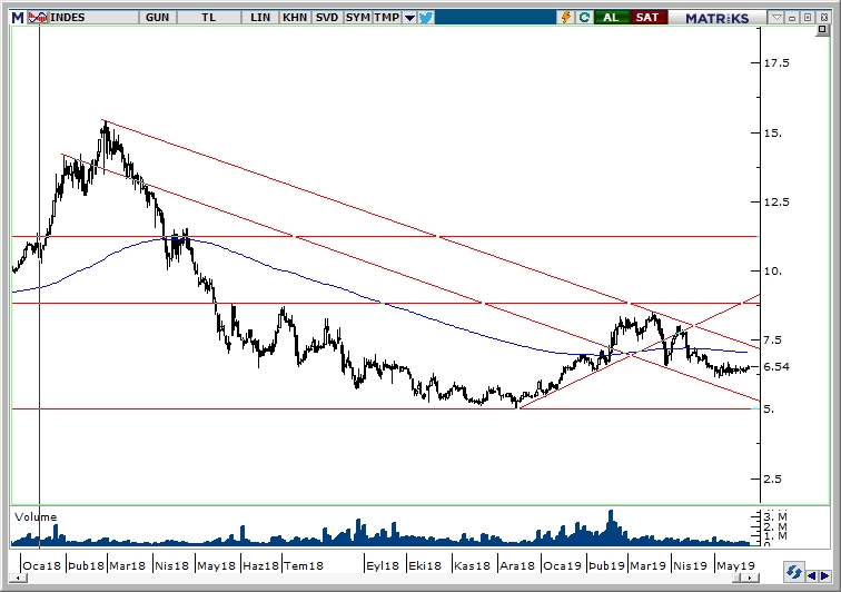 INDES INDES