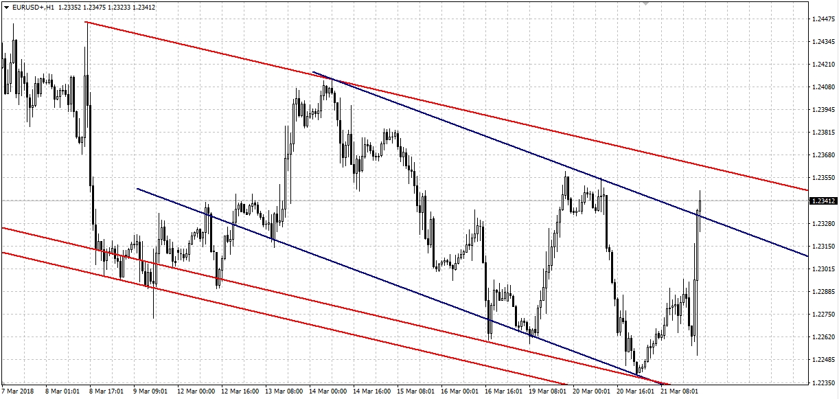 EURUSD