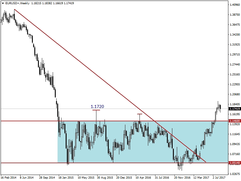 EURUSD EURUSD