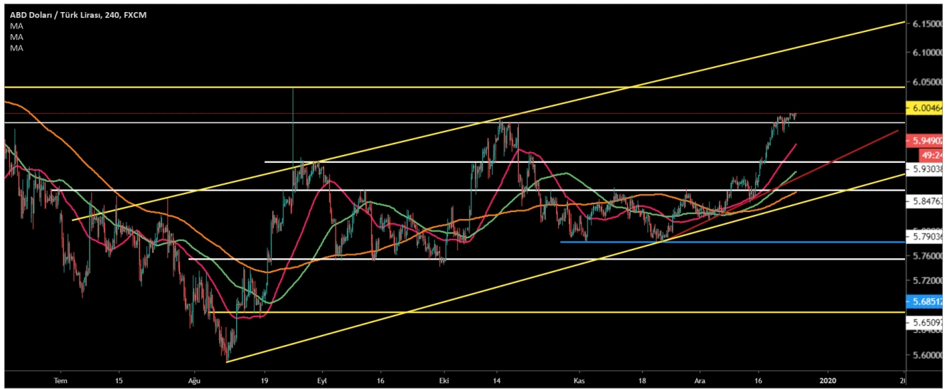 USD/TRY