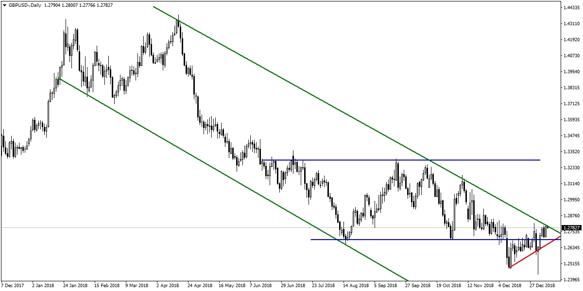 GBPUSD GBPUSD