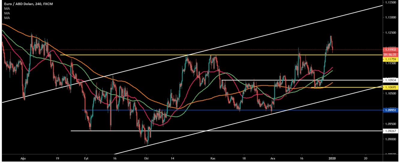 EUR/USD