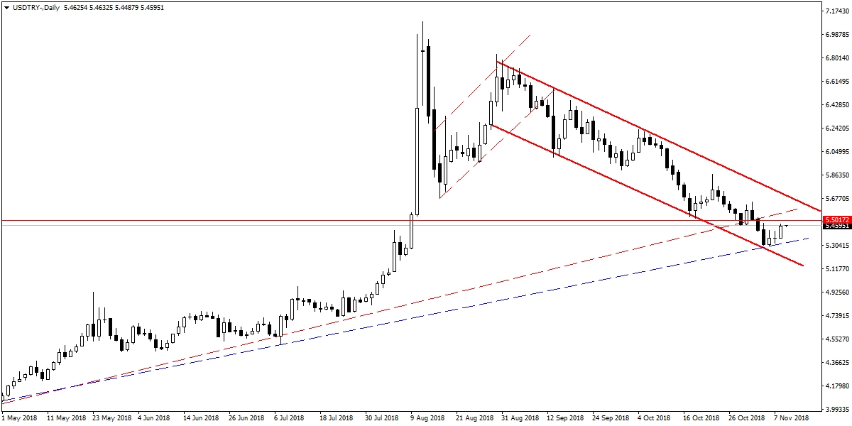 USDTRY USDTRY