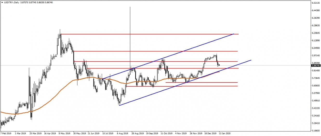 USDTRY USDTRY
