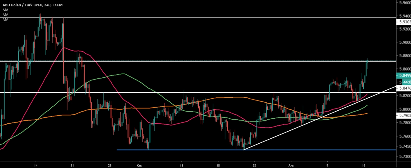 USD/TRY