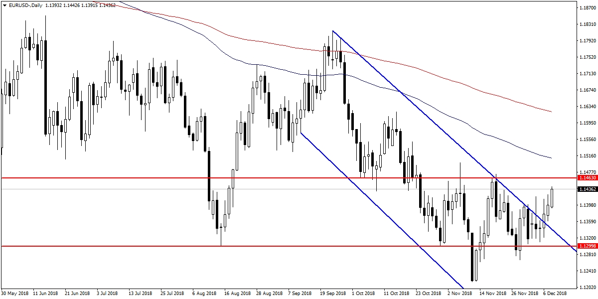EURUSD EURUSD