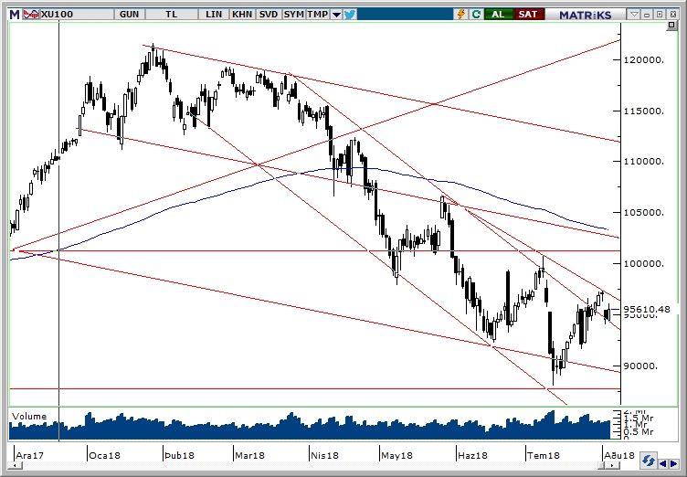 BİST100 BİST100