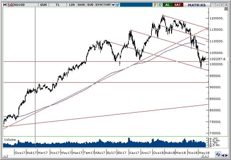 BİST100 BİST100