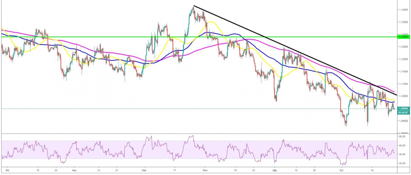 EUR/USD