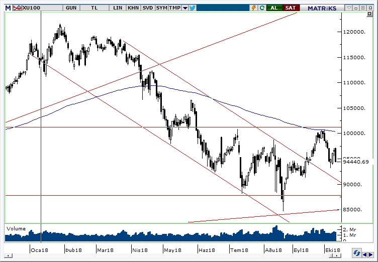 BİST100 BİST100