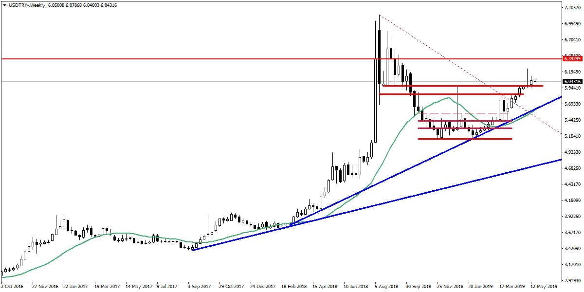 USDTRY USDTRY