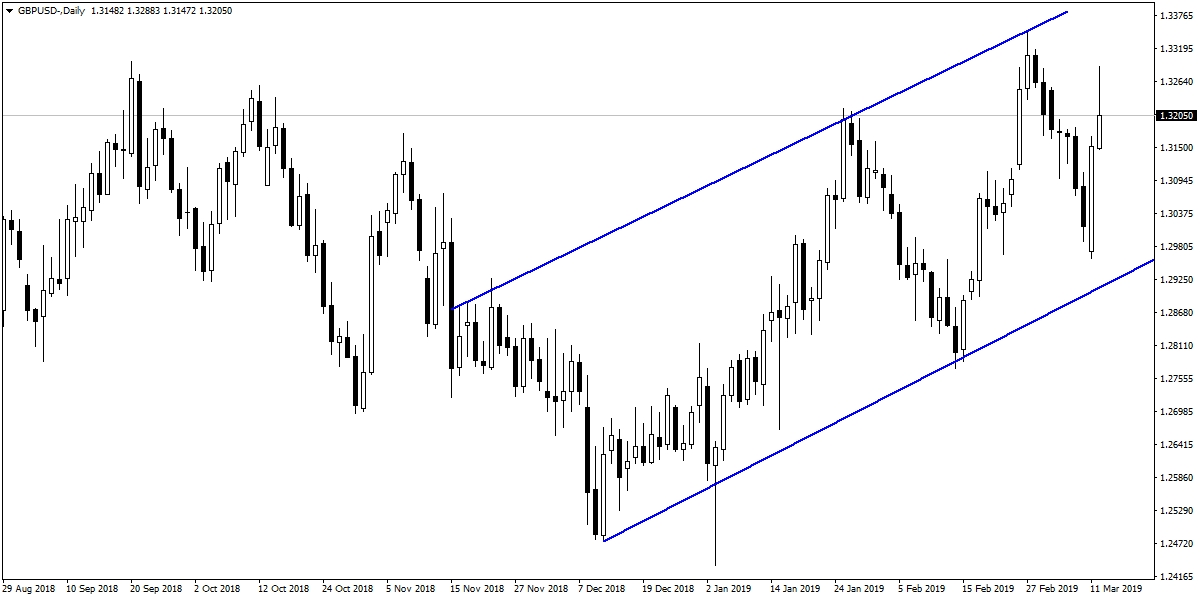 GBPUSD GBPUSD