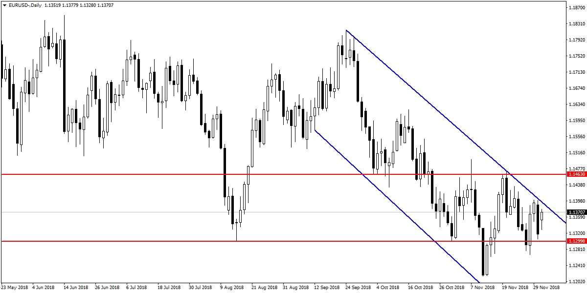 EURUSD EURUSD