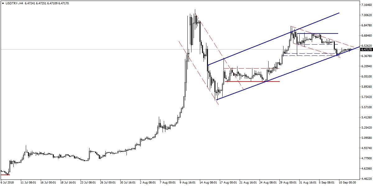 USDTRY USDTRY