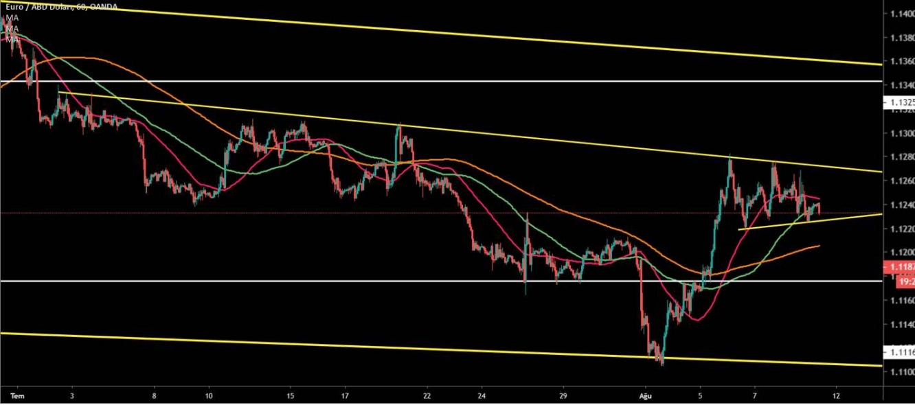 EUR/USD