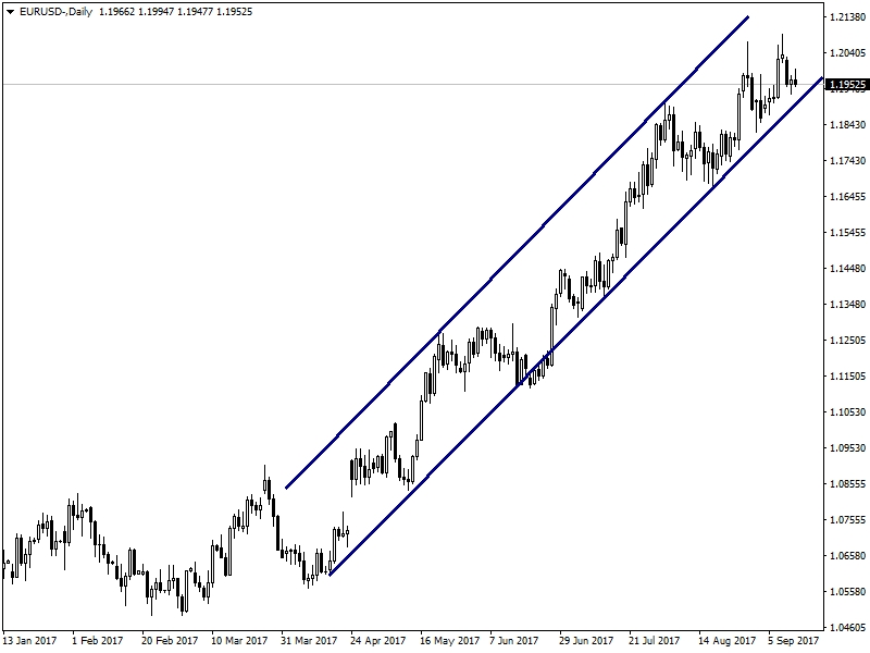 EURUSD EURUSD
