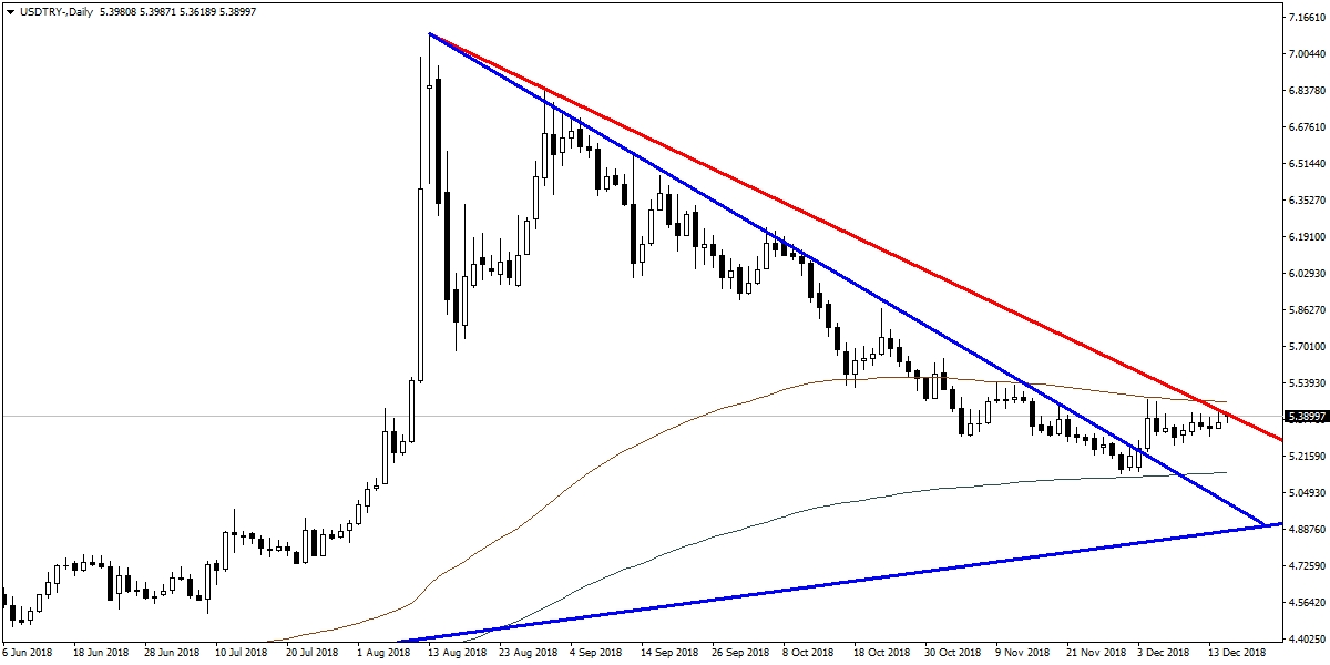 USDTRY USDTRY