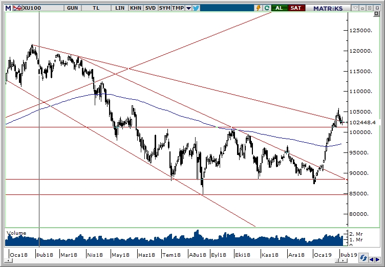 BİST100 BİST100
