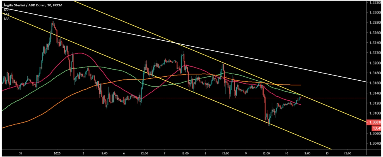 GBP/USD