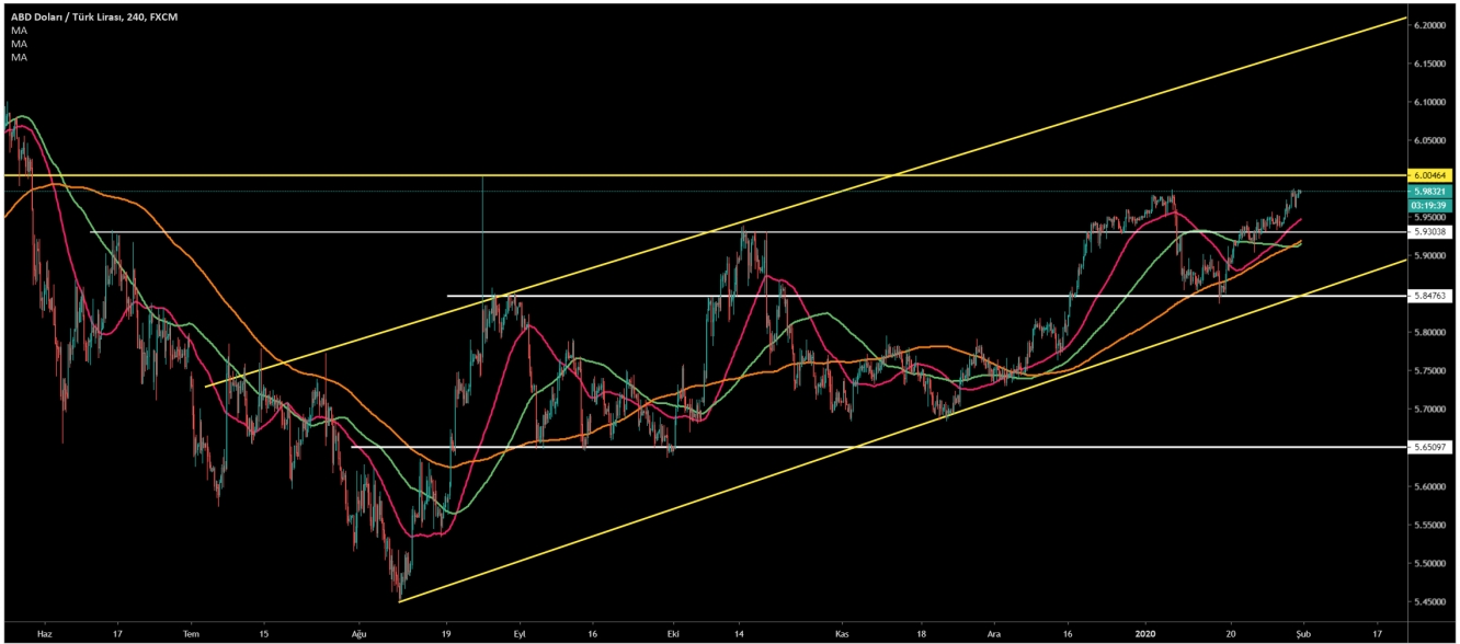 USD/TRY