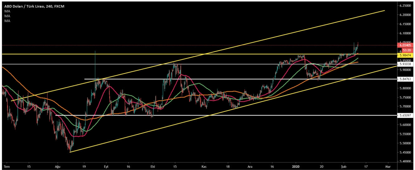 USD/TRY