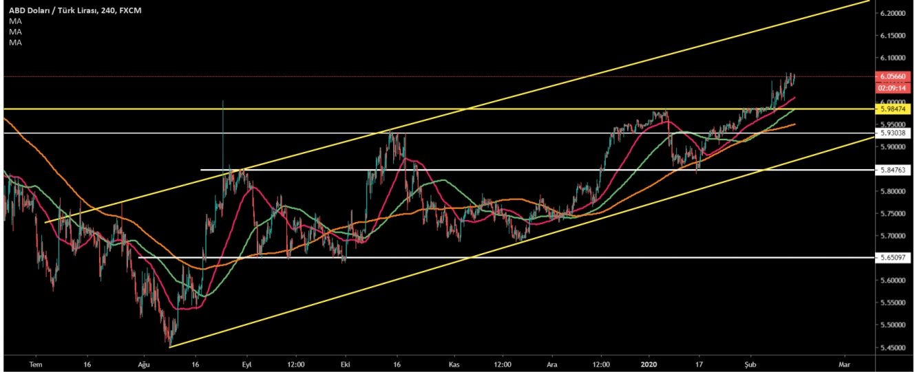 USD/TRY