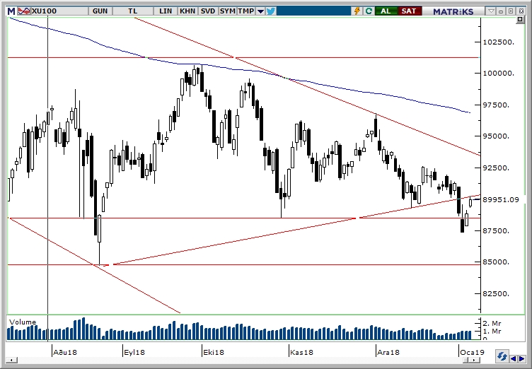 BİST100 BİST100