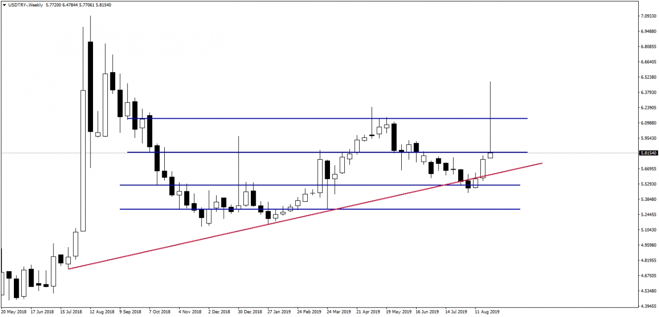 USDTRY