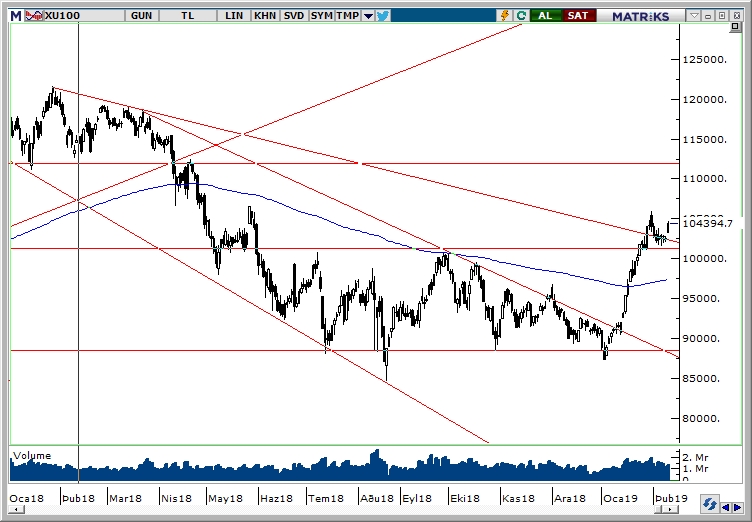 BİST100 BİST100