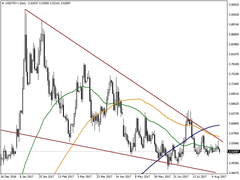USDTRY USDTRY