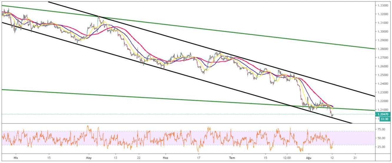 GBP/USD